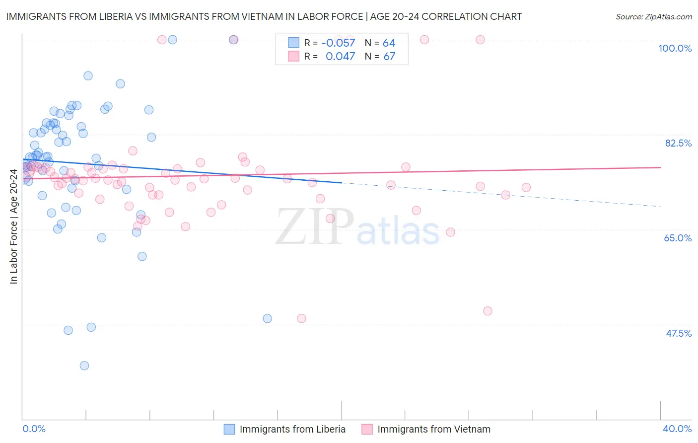 Immigrants from Liberia vs Immigrants from Vietnam In Labor Force | Age 20-24