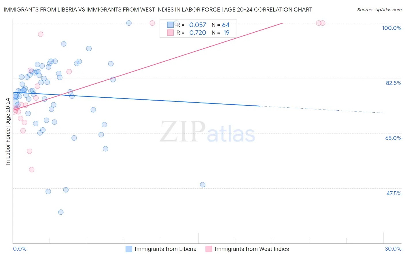 Immigrants from Liberia vs Immigrants from West Indies In Labor Force | Age 20-24