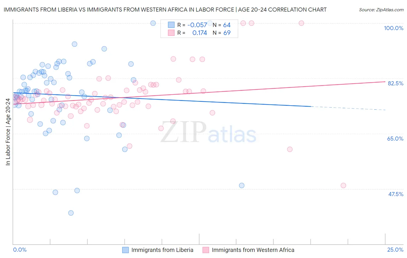 Immigrants from Liberia vs Immigrants from Western Africa In Labor Force | Age 20-24