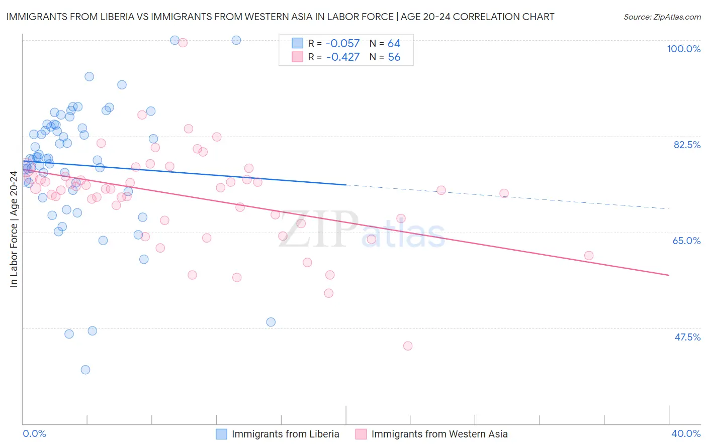 Immigrants from Liberia vs Immigrants from Western Asia In Labor Force | Age 20-24