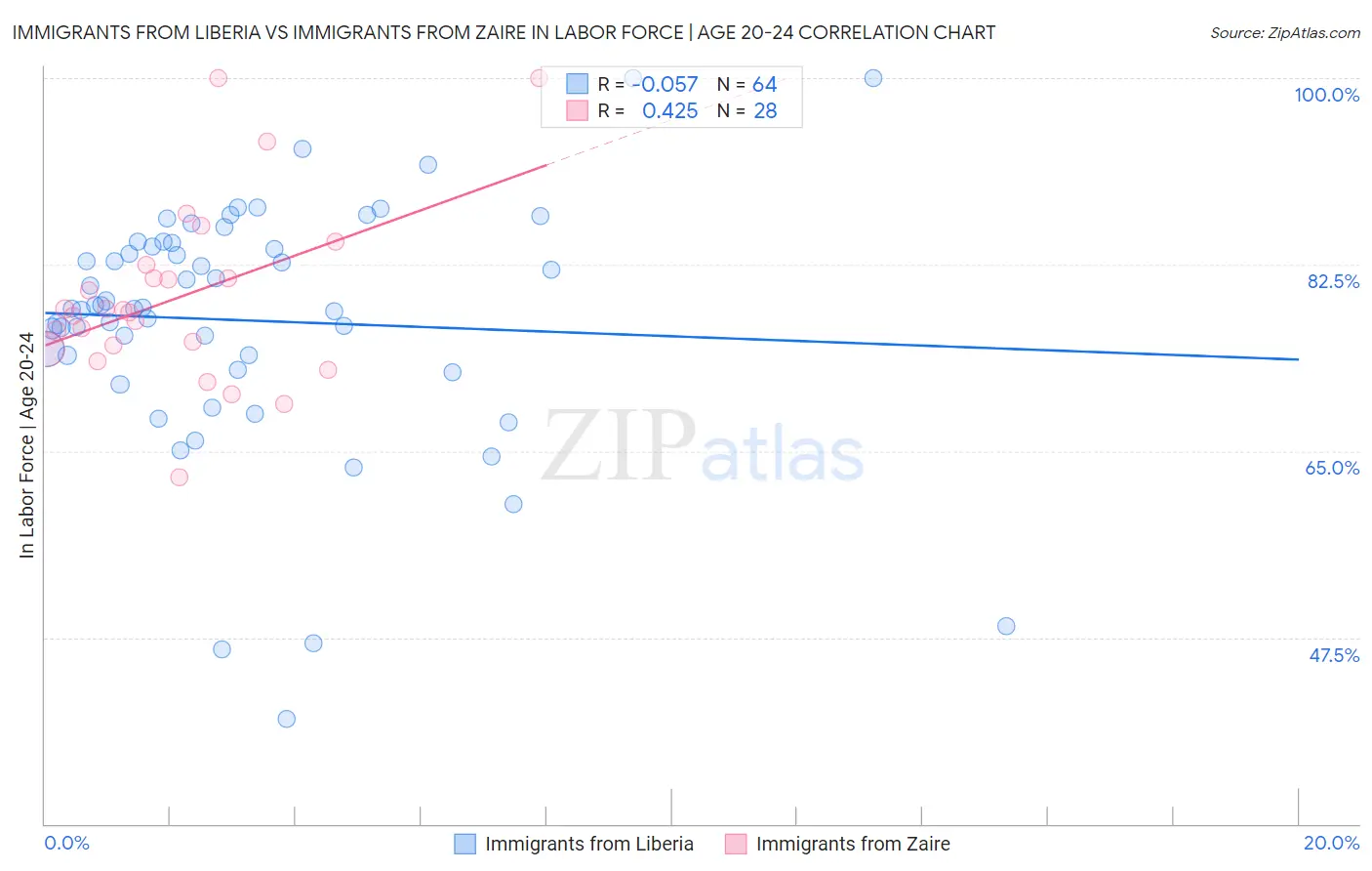 Immigrants from Liberia vs Immigrants from Zaire In Labor Force | Age 20-24