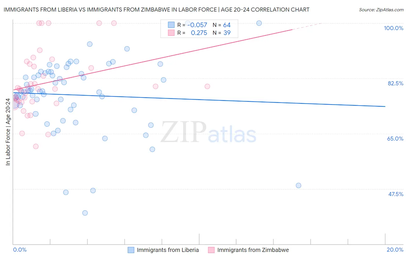 Immigrants from Liberia vs Immigrants from Zimbabwe In Labor Force | Age 20-24