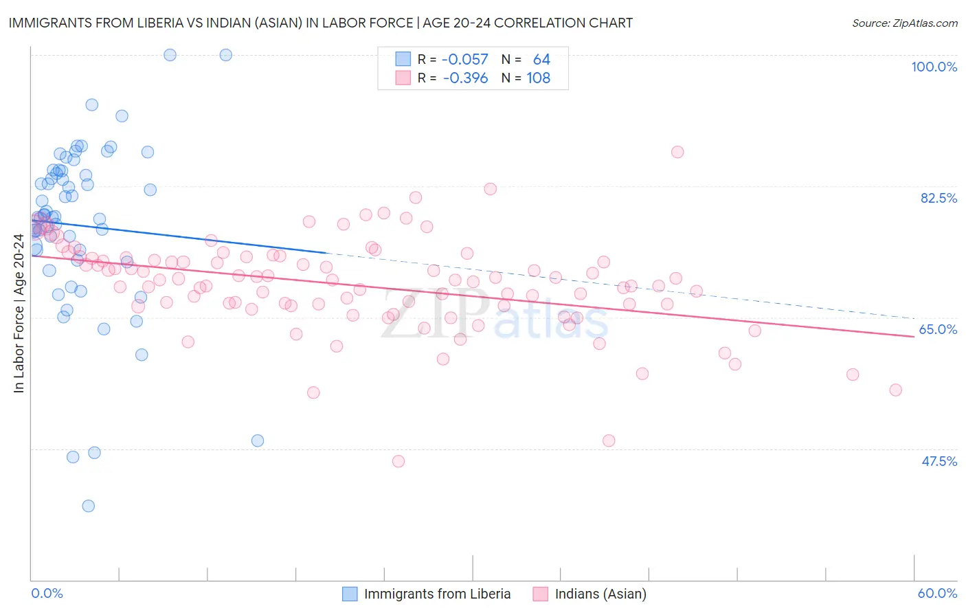 Immigrants from Liberia vs Indian (Asian) In Labor Force | Age 20-24