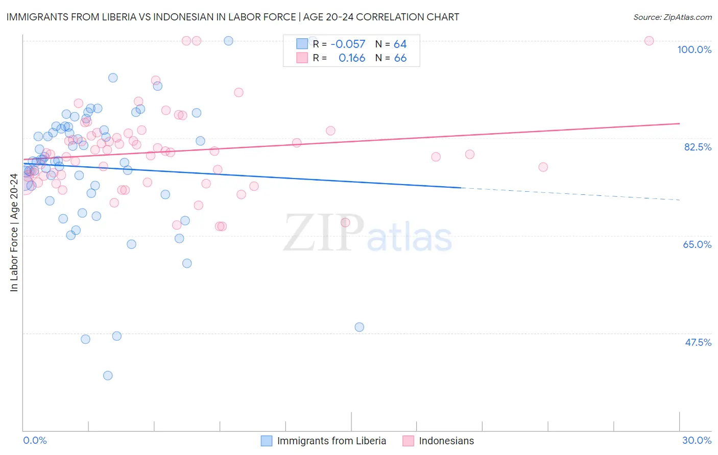 Immigrants from Liberia vs Indonesian In Labor Force | Age 20-24