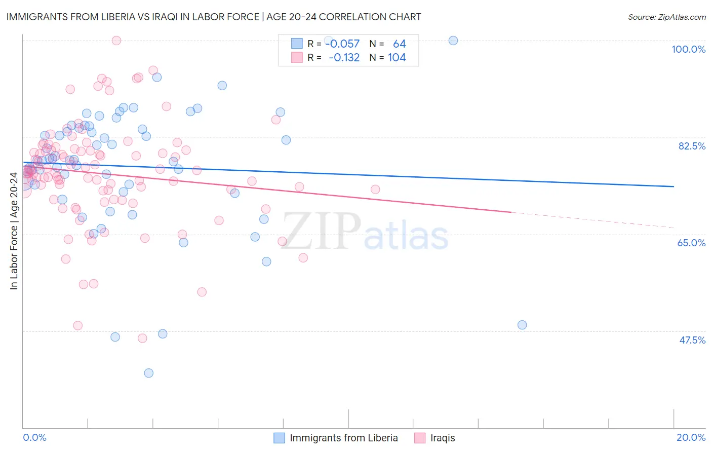 Immigrants from Liberia vs Iraqi In Labor Force | Age 20-24