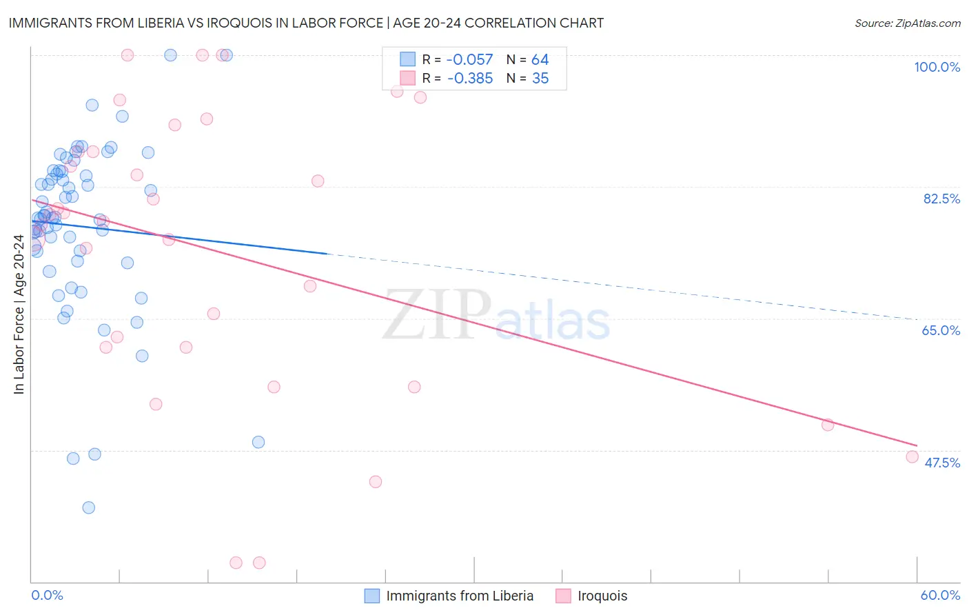 Immigrants from Liberia vs Iroquois In Labor Force | Age 20-24