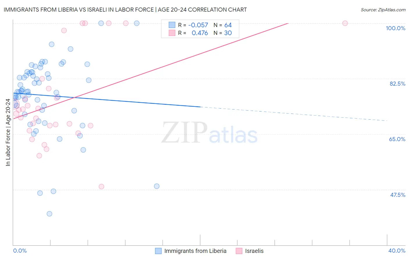 Immigrants from Liberia vs Israeli In Labor Force | Age 20-24