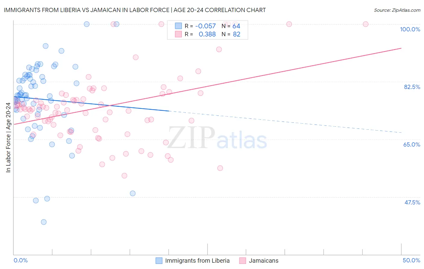 Immigrants from Liberia vs Jamaican In Labor Force | Age 20-24