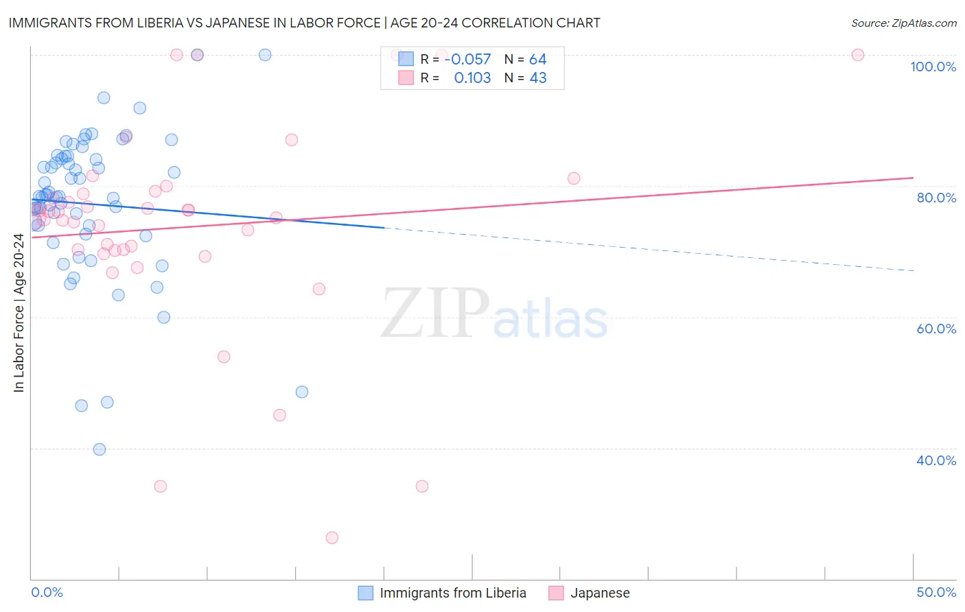 Immigrants from Liberia vs Japanese In Labor Force | Age 20-24