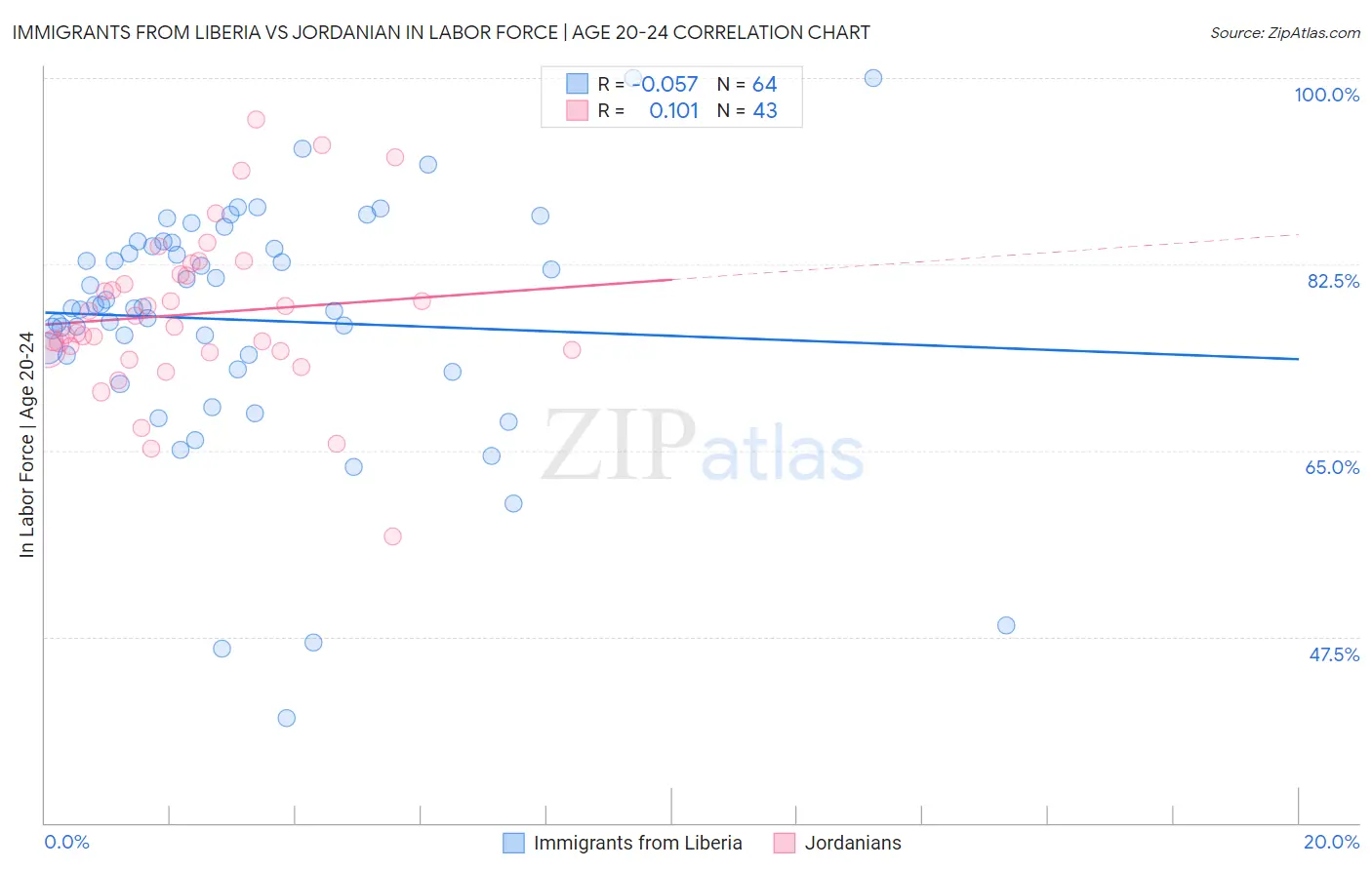 Immigrants from Liberia vs Jordanian In Labor Force | Age 20-24