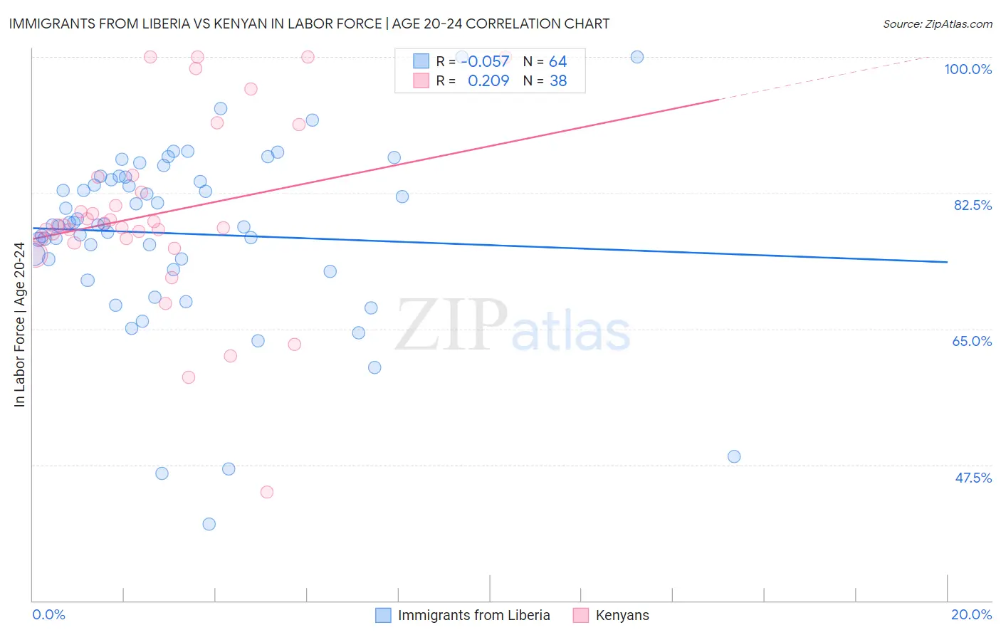 Immigrants from Liberia vs Kenyan In Labor Force | Age 20-24