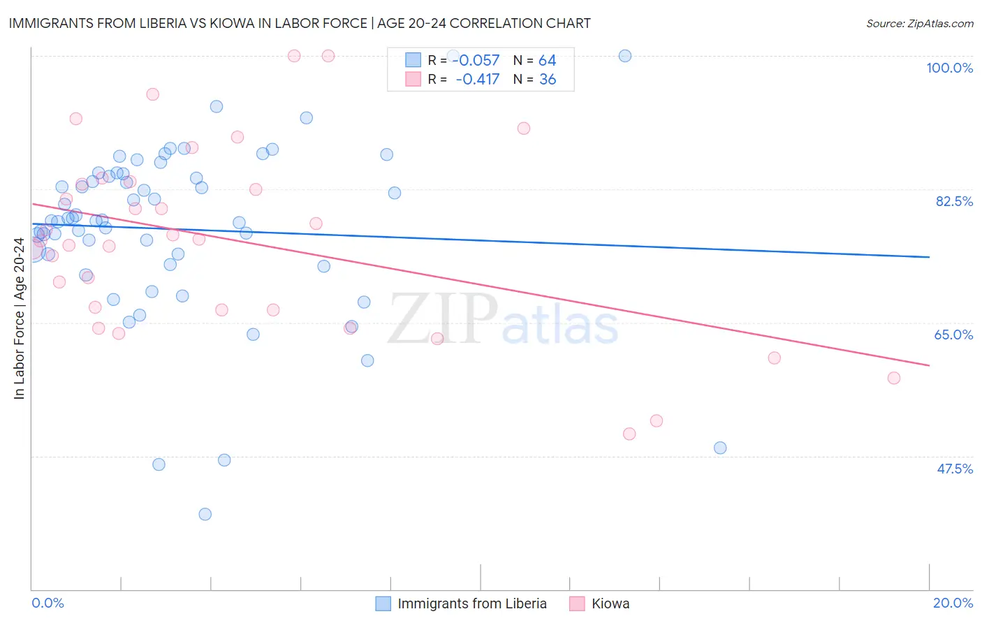 Immigrants from Liberia vs Kiowa In Labor Force | Age 20-24