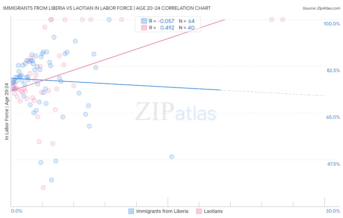 Immigrants from Liberia vs Laotian In Labor Force | Age 20-24