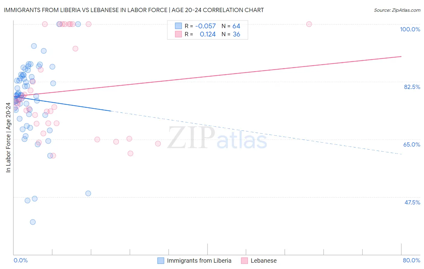 Immigrants from Liberia vs Lebanese In Labor Force | Age 20-24