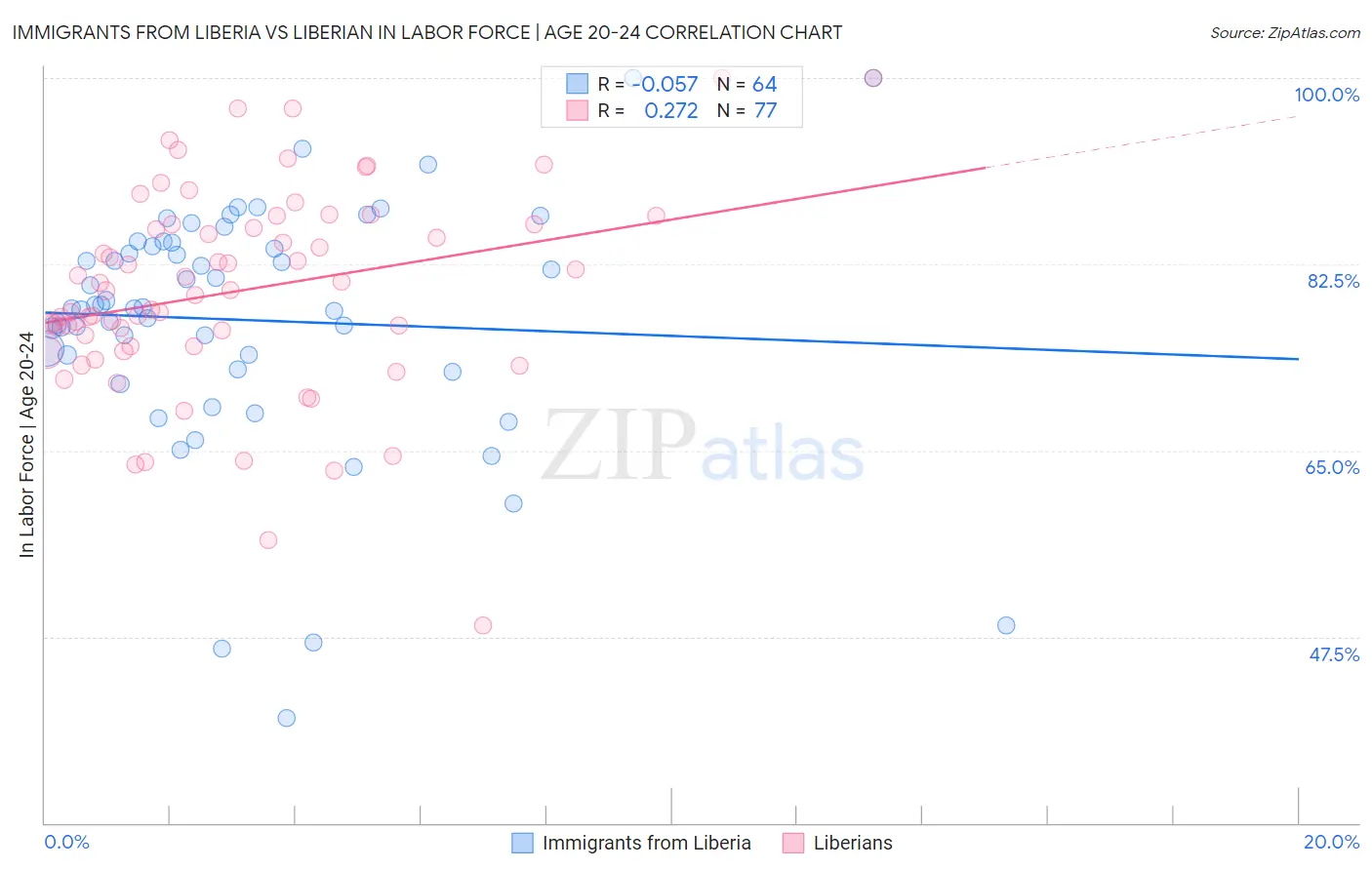 Immigrants from Liberia vs Liberian In Labor Force | Age 20-24