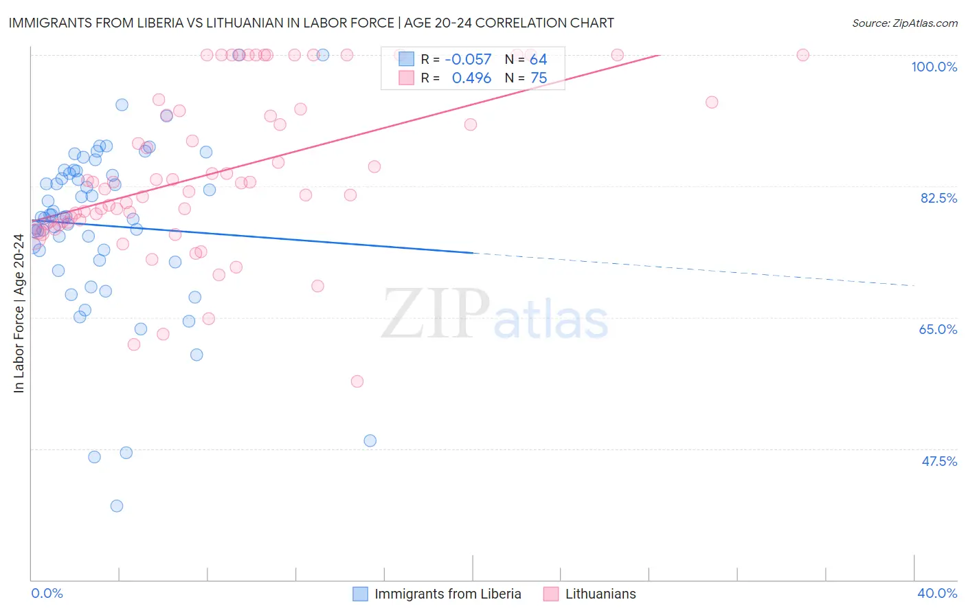 Immigrants from Liberia vs Lithuanian In Labor Force | Age 20-24