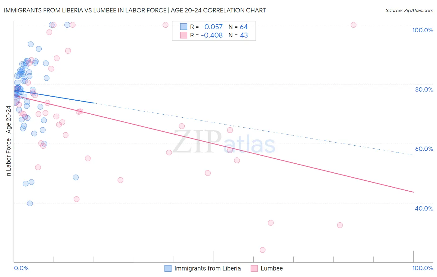 Immigrants from Liberia vs Lumbee In Labor Force | Age 20-24