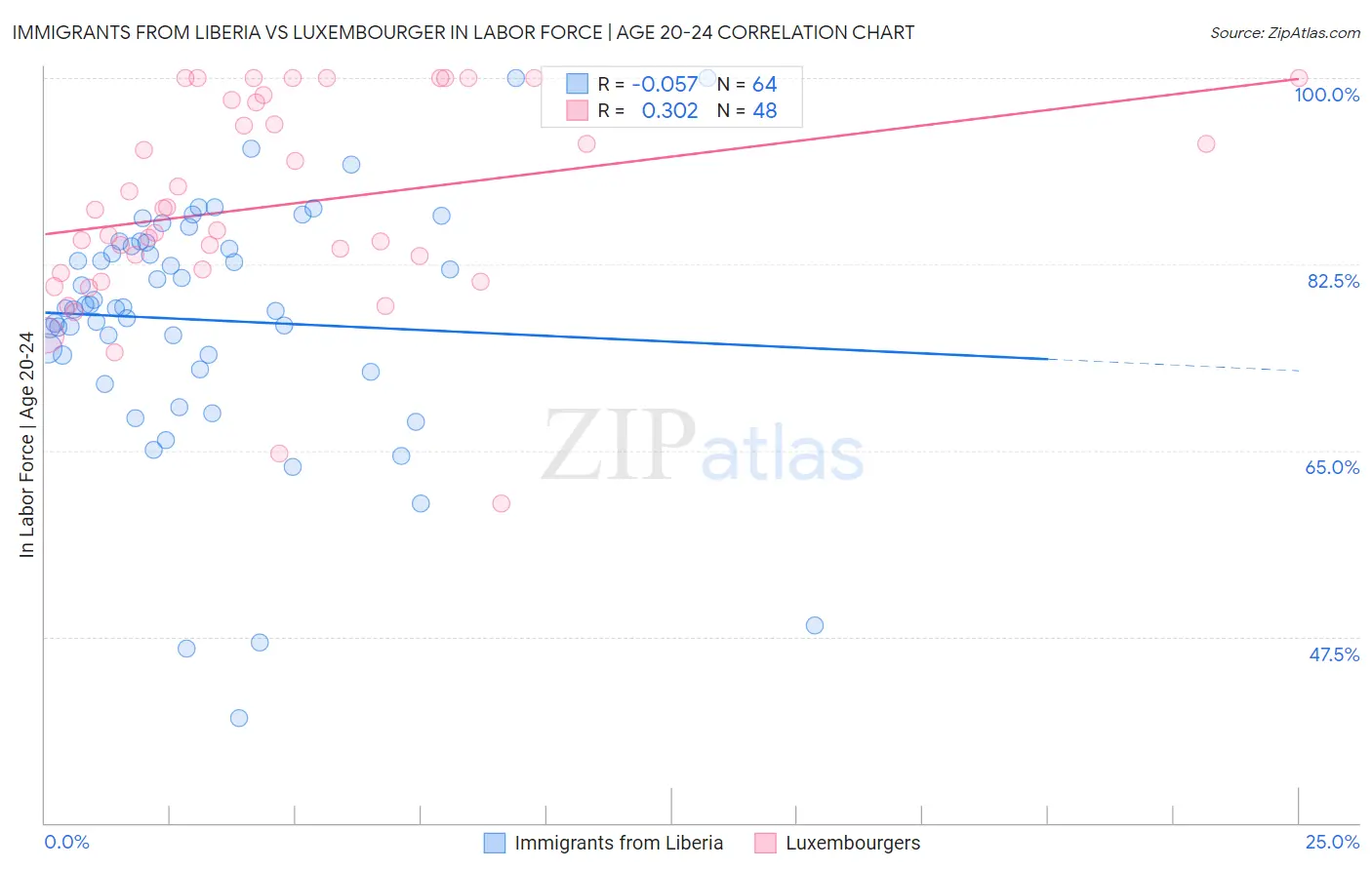 Immigrants from Liberia vs Luxembourger In Labor Force | Age 20-24