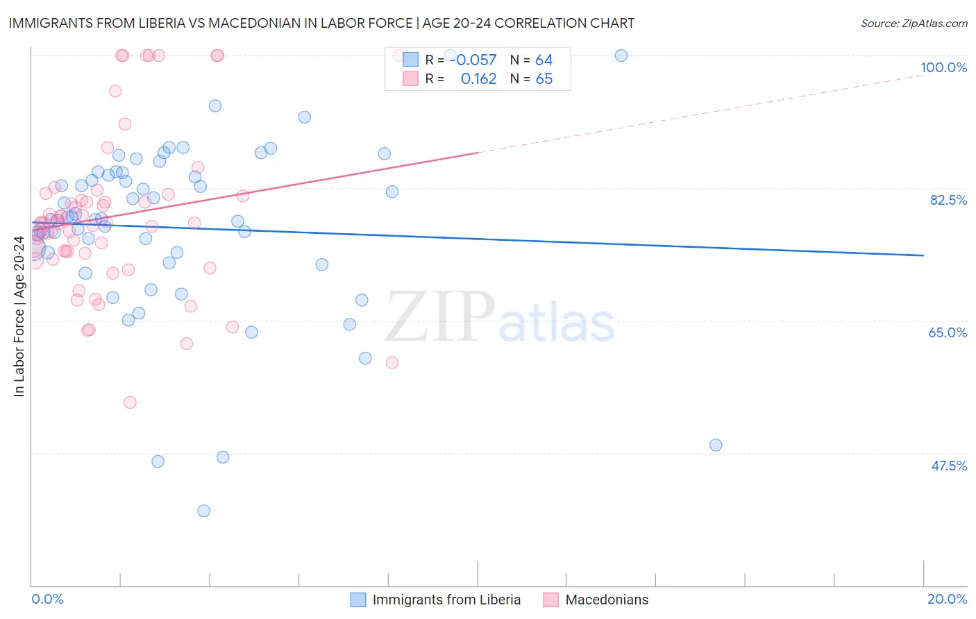 Immigrants from Liberia vs Macedonian In Labor Force | Age 20-24