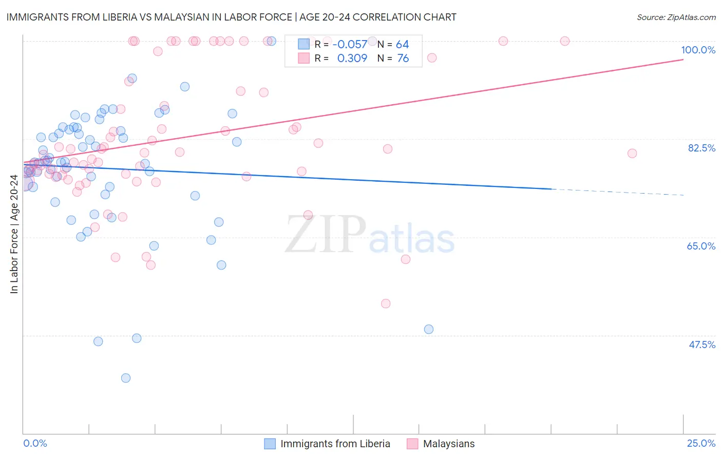 Immigrants from Liberia vs Malaysian In Labor Force | Age 20-24