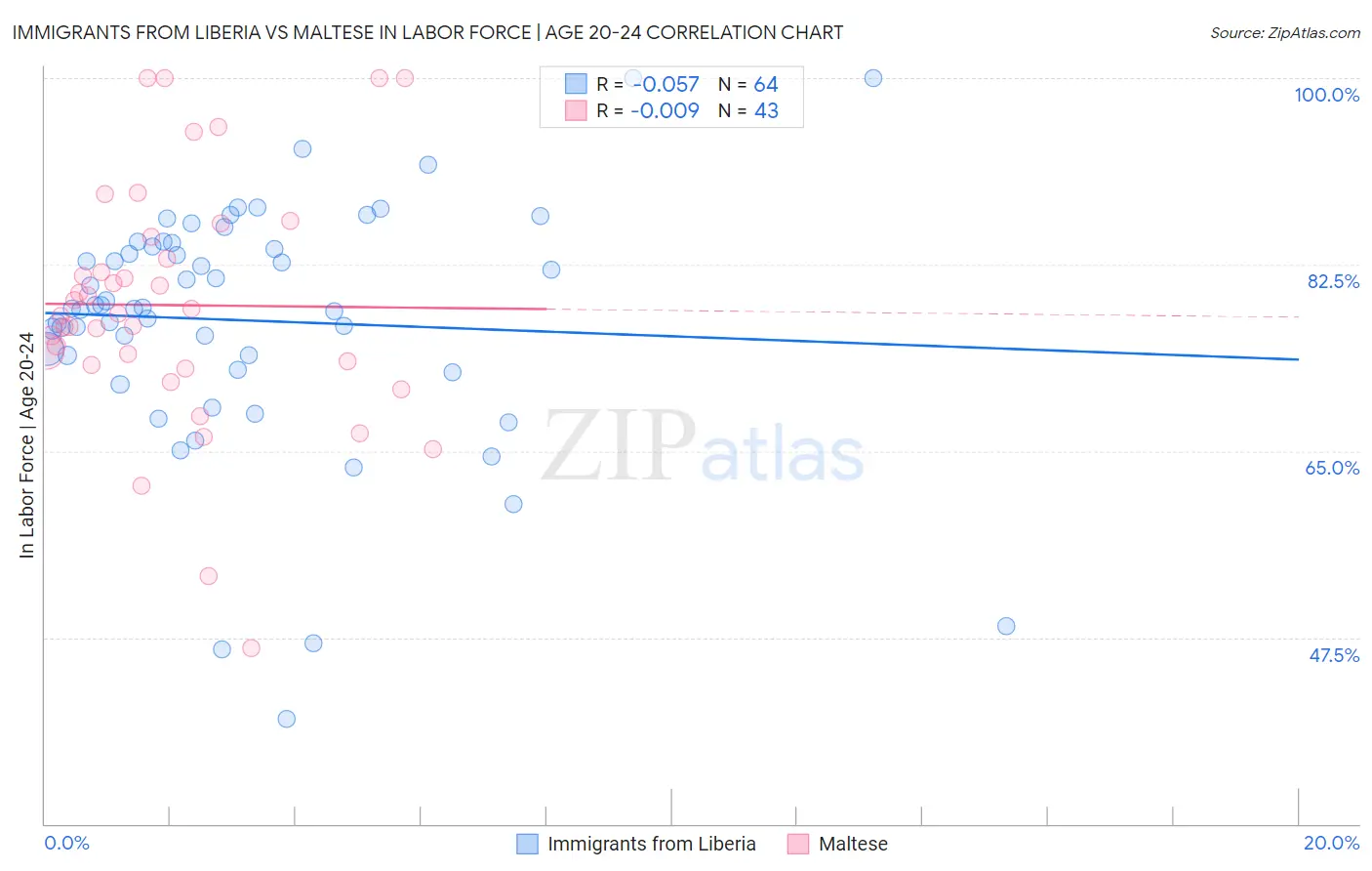 Immigrants from Liberia vs Maltese In Labor Force | Age 20-24