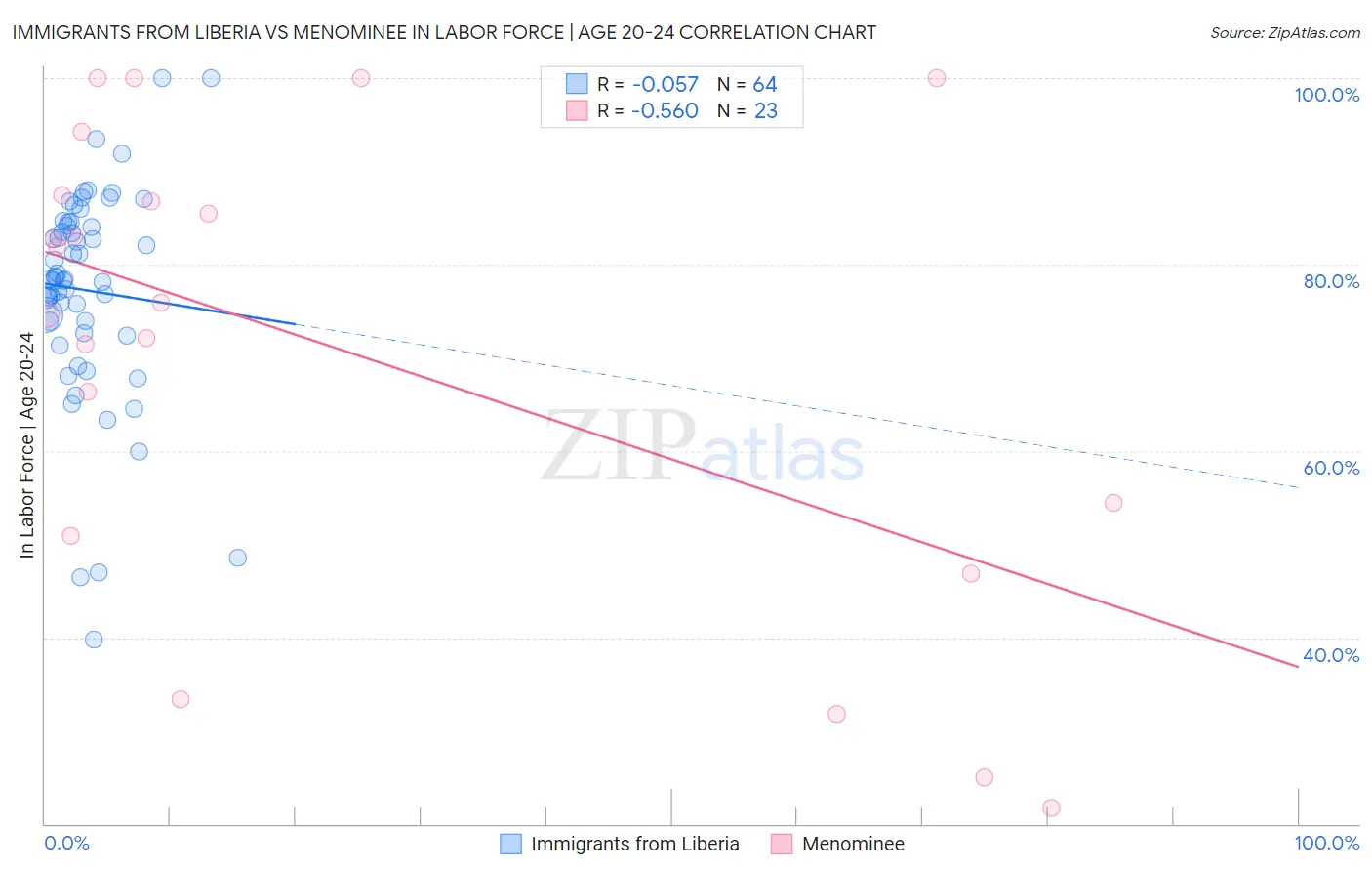 Immigrants from Liberia vs Menominee In Labor Force | Age 20-24