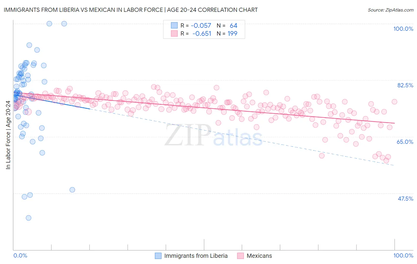 Immigrants from Liberia vs Mexican In Labor Force | Age 20-24