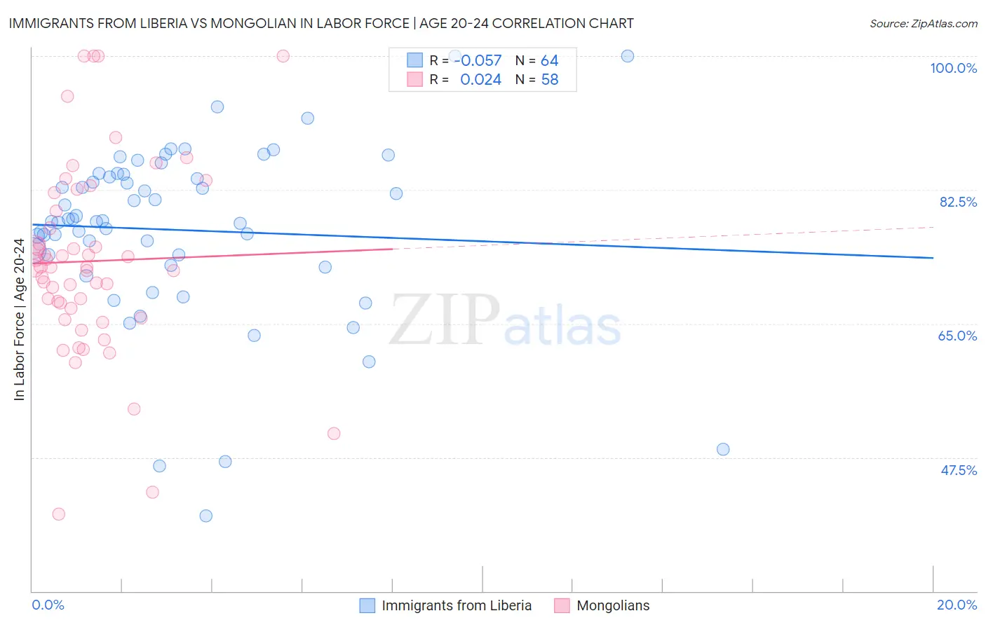 Immigrants from Liberia vs Mongolian In Labor Force | Age 20-24