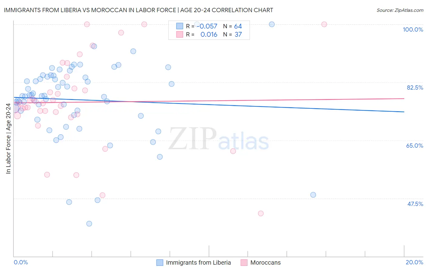 Immigrants from Liberia vs Moroccan In Labor Force | Age 20-24