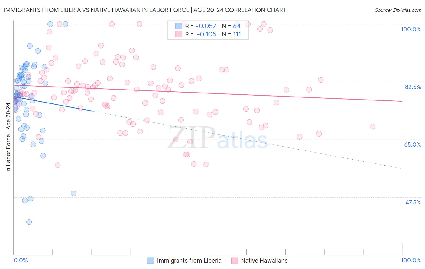 Immigrants from Liberia vs Native Hawaiian In Labor Force | Age 20-24