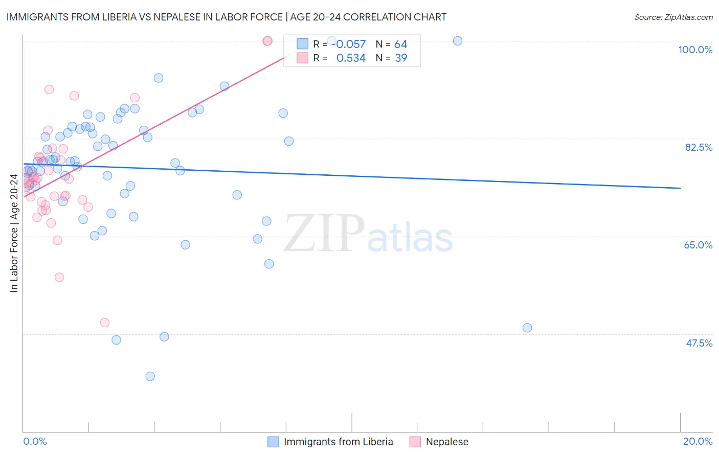 Immigrants from Liberia vs Nepalese In Labor Force | Age 20-24