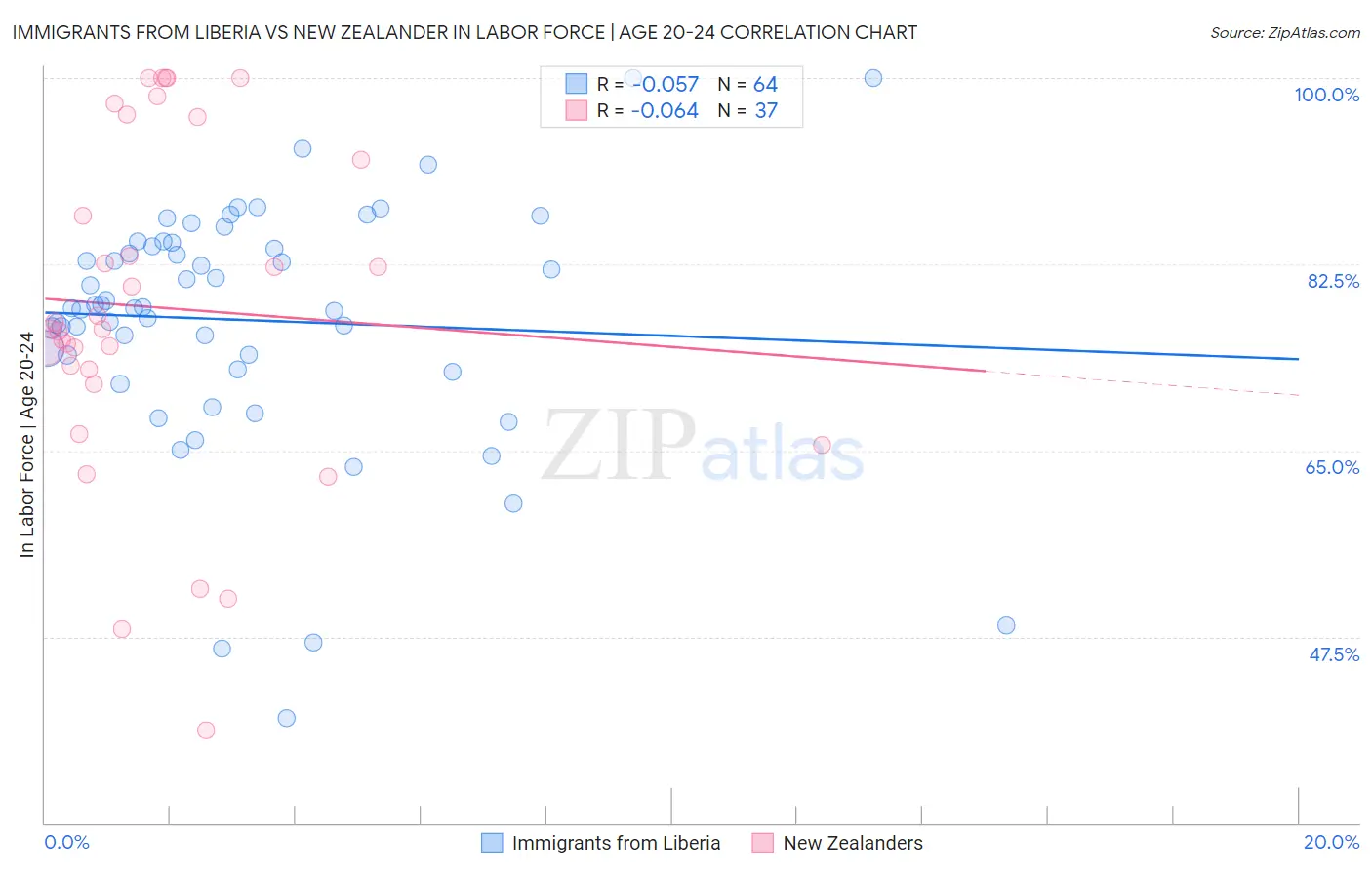 Immigrants from Liberia vs New Zealander In Labor Force | Age 20-24