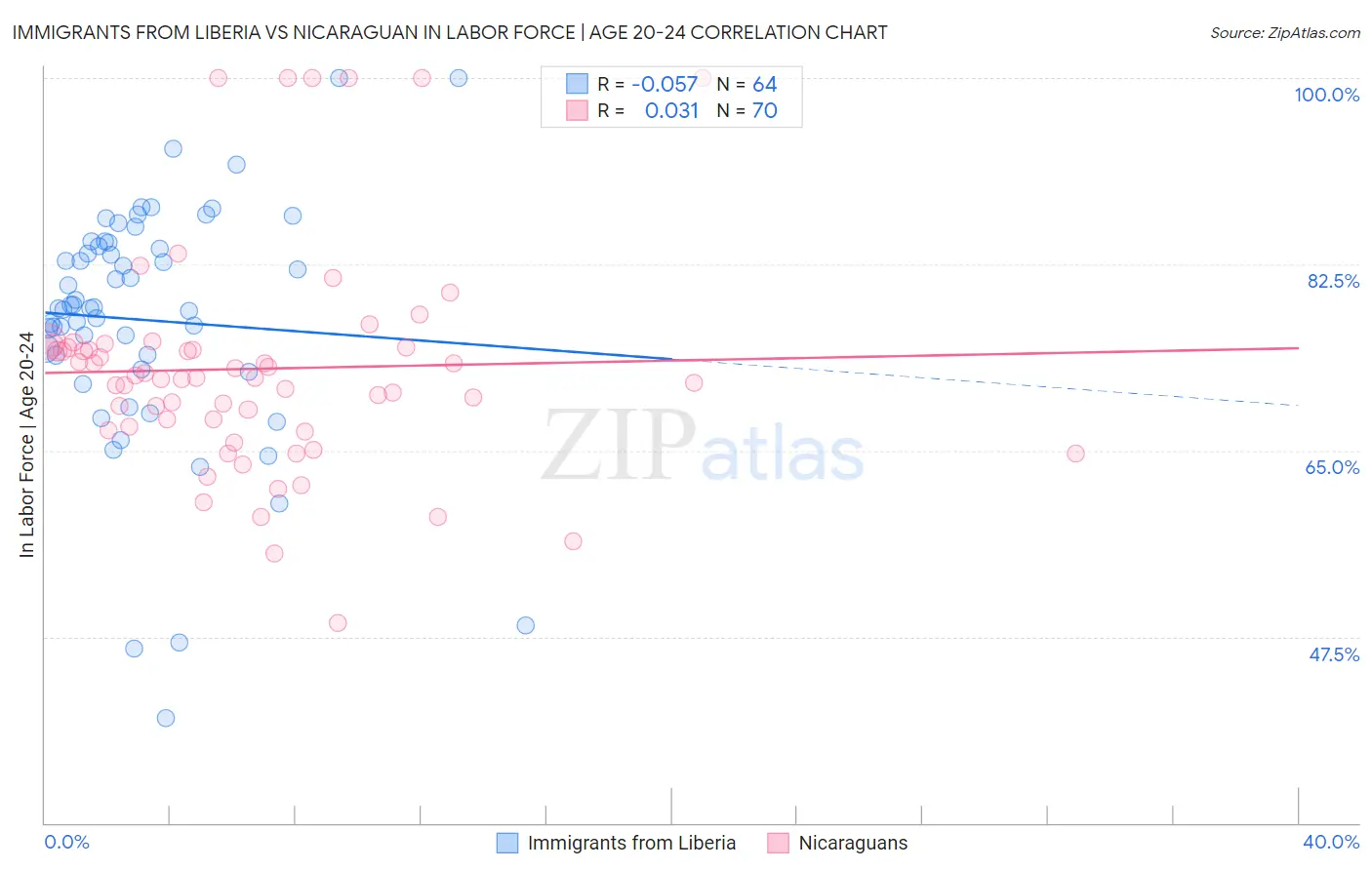 Immigrants from Liberia vs Nicaraguan In Labor Force | Age 20-24