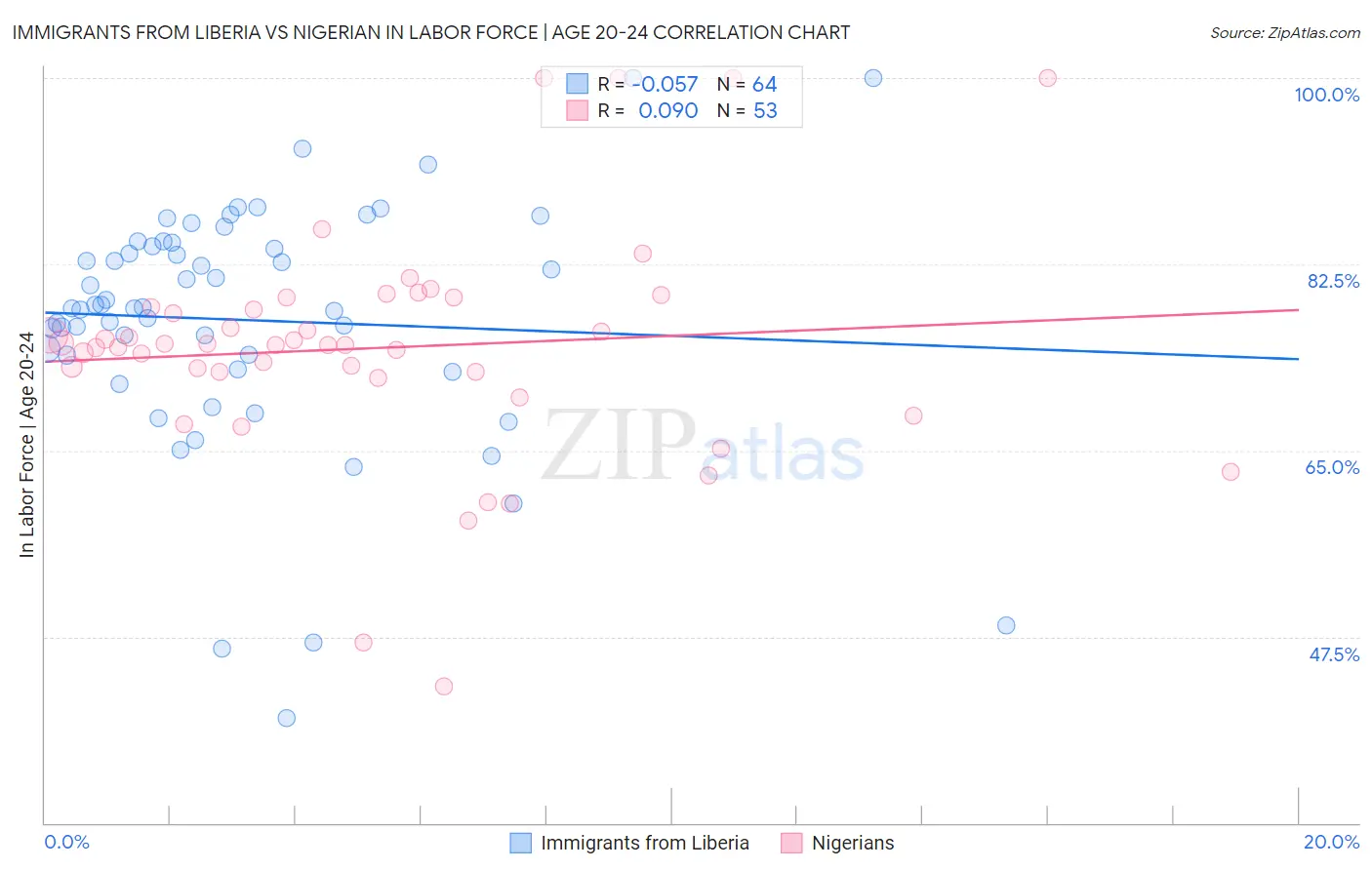 Immigrants from Liberia vs Nigerian In Labor Force | Age 20-24