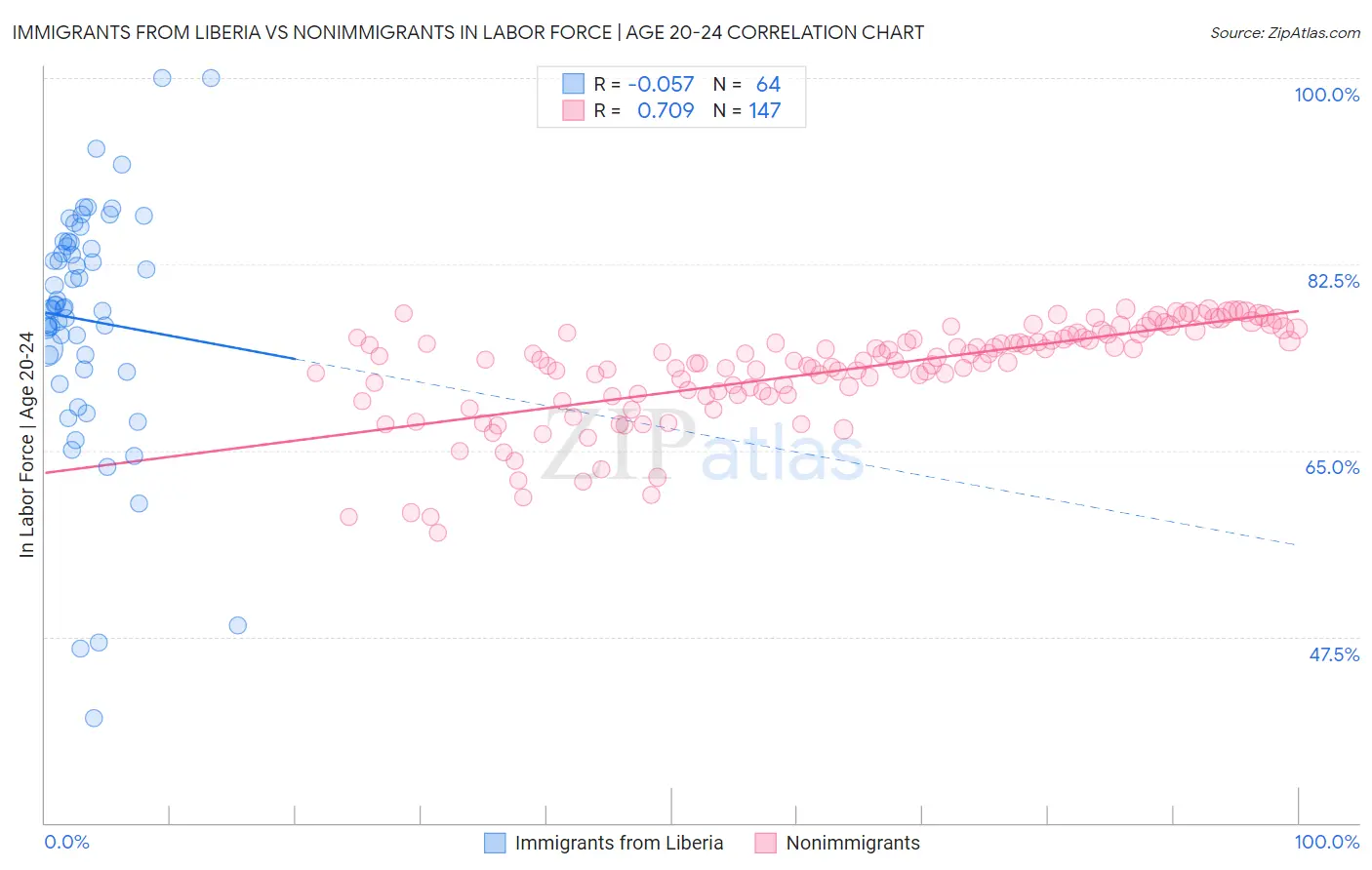 Immigrants from Liberia vs Nonimmigrants In Labor Force | Age 20-24