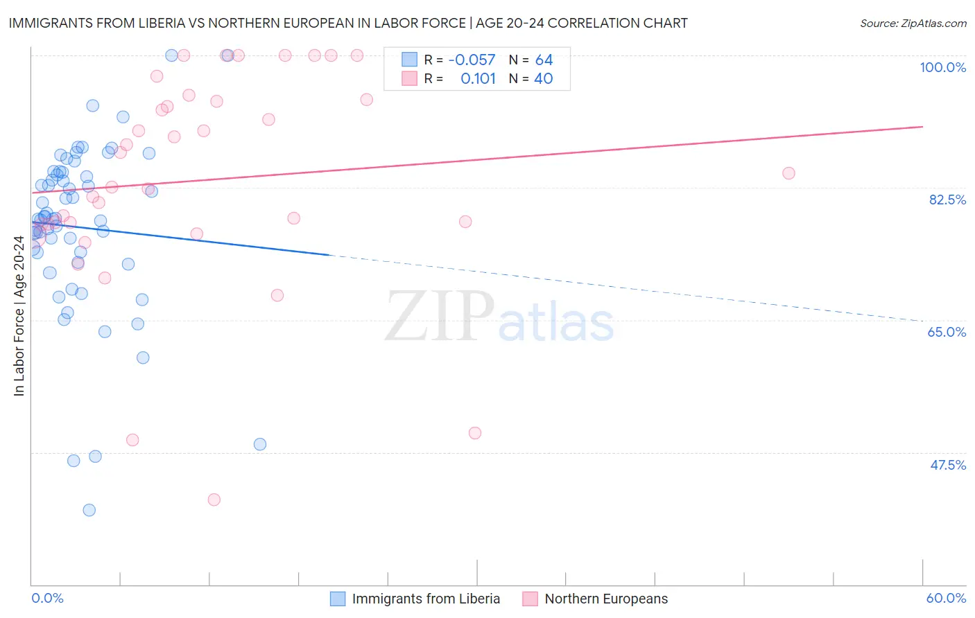 Immigrants from Liberia vs Northern European In Labor Force | Age 20-24