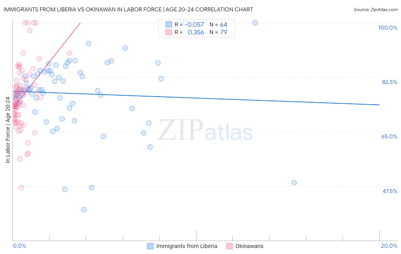 Immigrants from Liberia vs Okinawan In Labor Force | Age 20-24