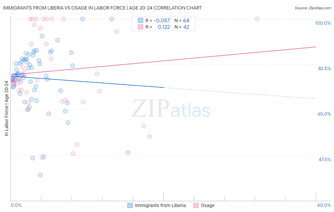 Immigrants from Liberia vs Osage In Labor Force | Age 20-24