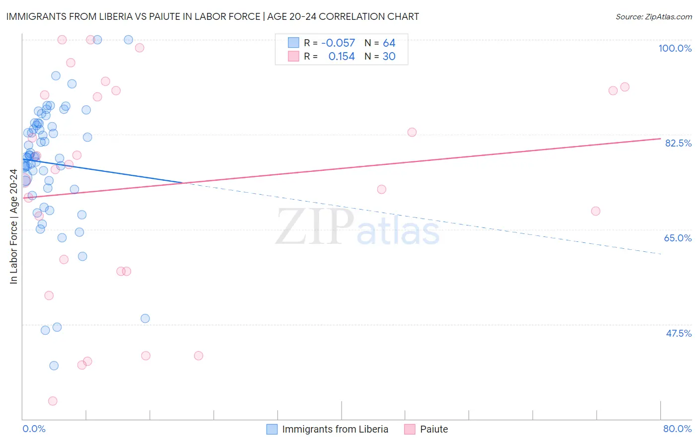 Immigrants from Liberia vs Paiute In Labor Force | Age 20-24