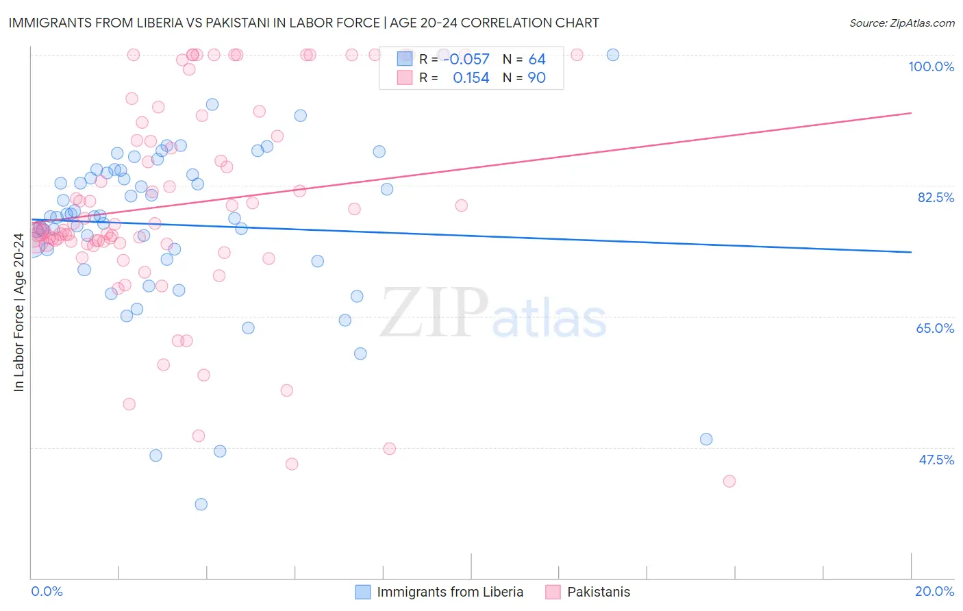 Immigrants from Liberia vs Pakistani In Labor Force | Age 20-24