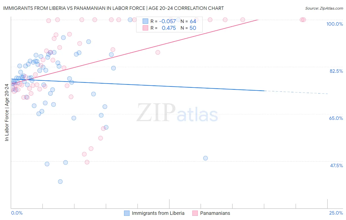 Immigrants from Liberia vs Panamanian In Labor Force | Age 20-24