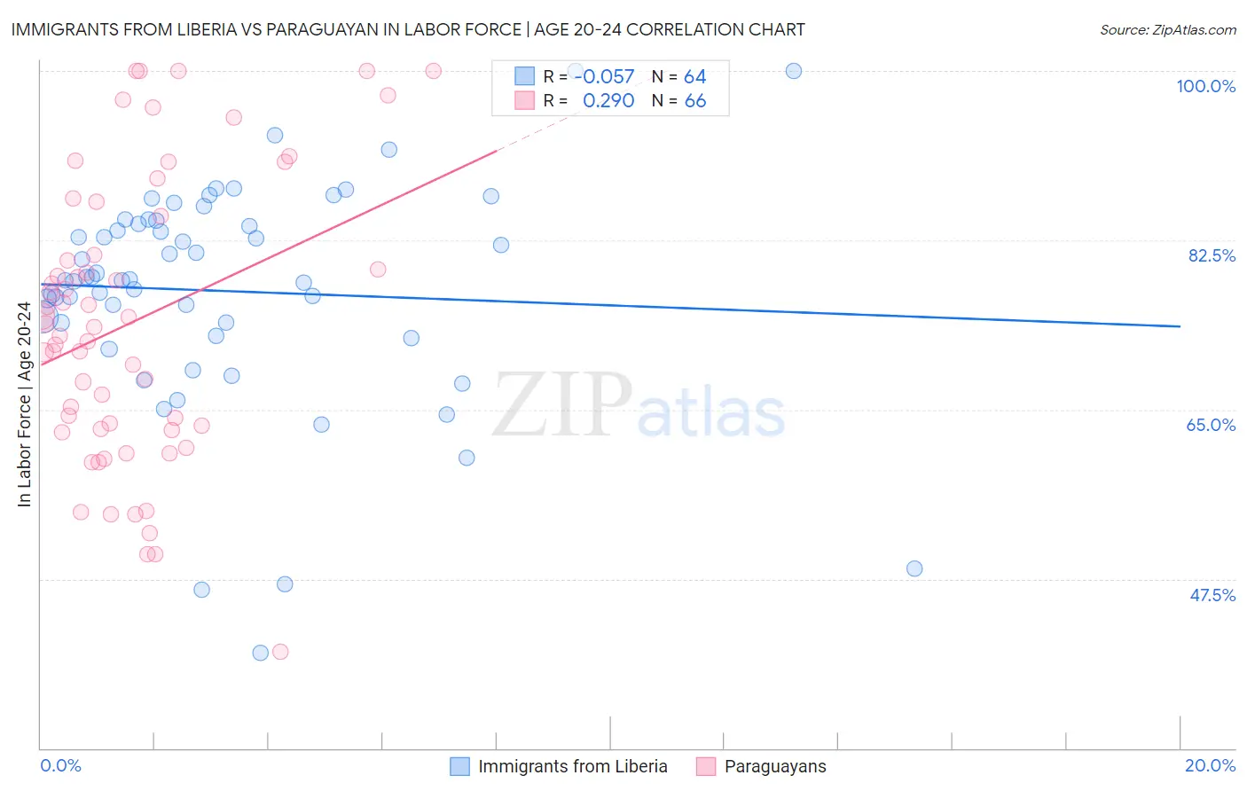 Immigrants from Liberia vs Paraguayan In Labor Force | Age 20-24