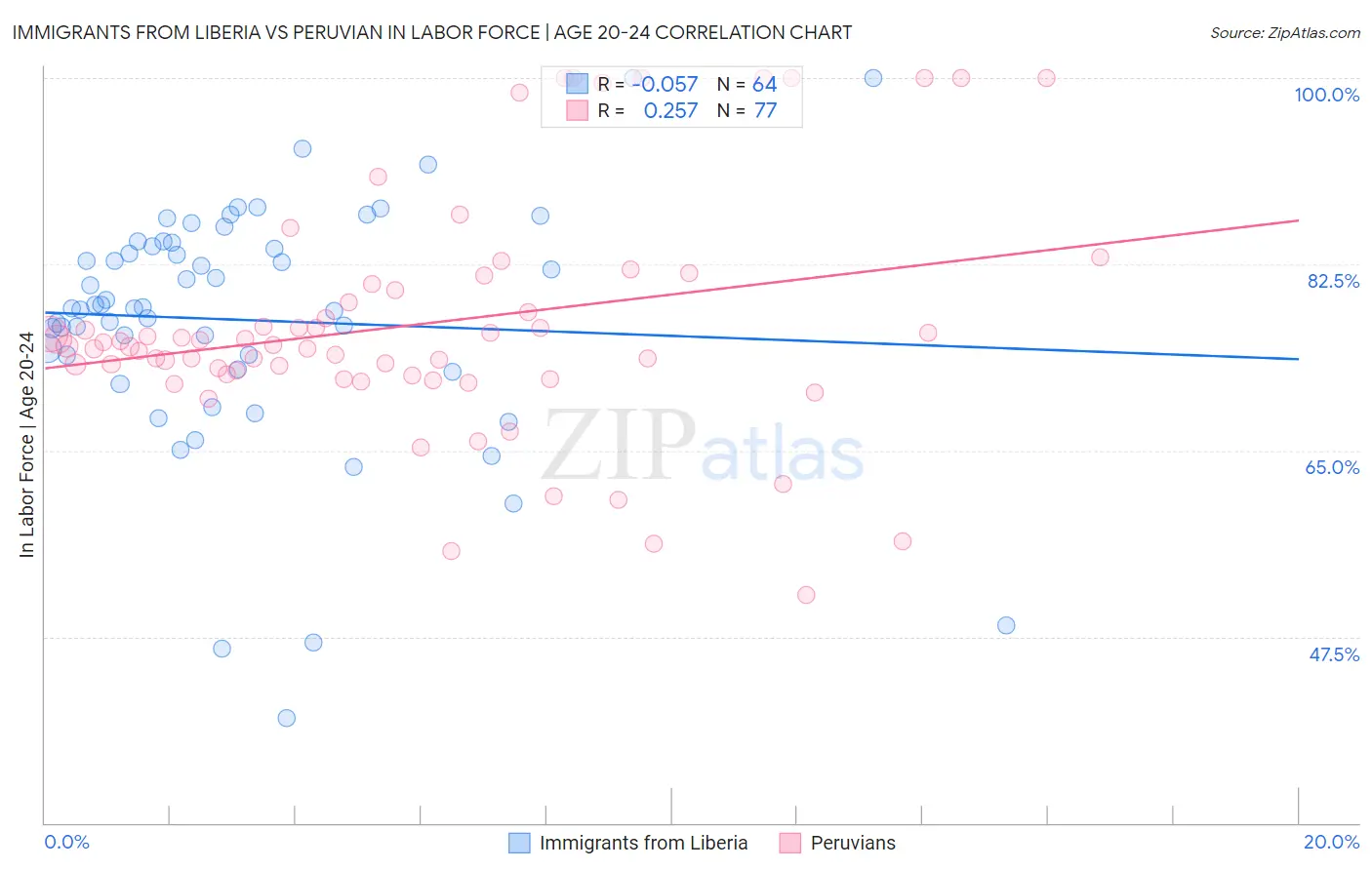 Immigrants from Liberia vs Peruvian In Labor Force | Age 20-24