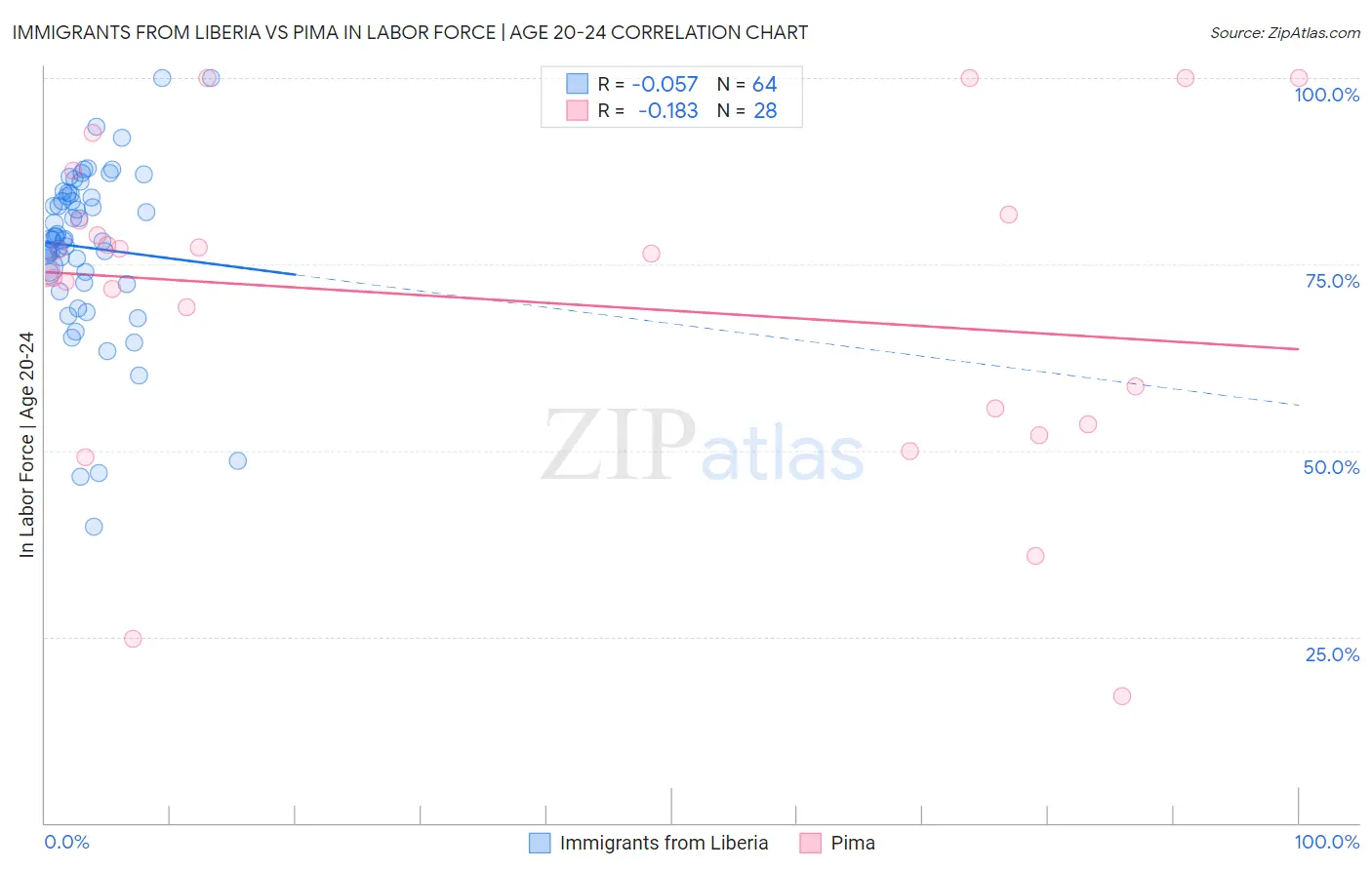 Immigrants from Liberia vs Pima In Labor Force | Age 20-24