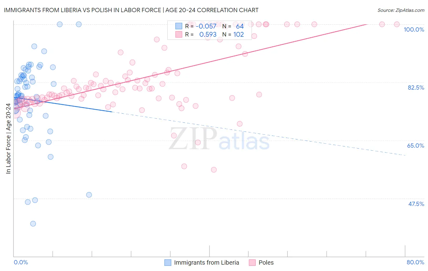 Immigrants from Liberia vs Polish In Labor Force | Age 20-24