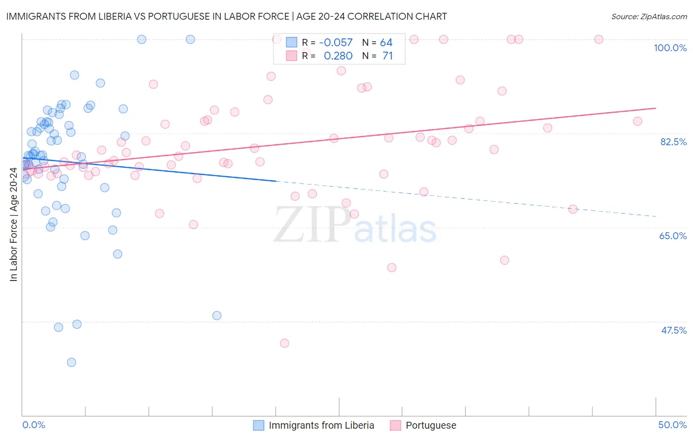 Immigrants from Liberia vs Portuguese In Labor Force | Age 20-24