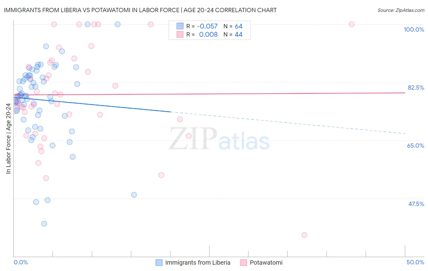 Immigrants from Liberia vs Potawatomi In Labor Force | Age 20-24