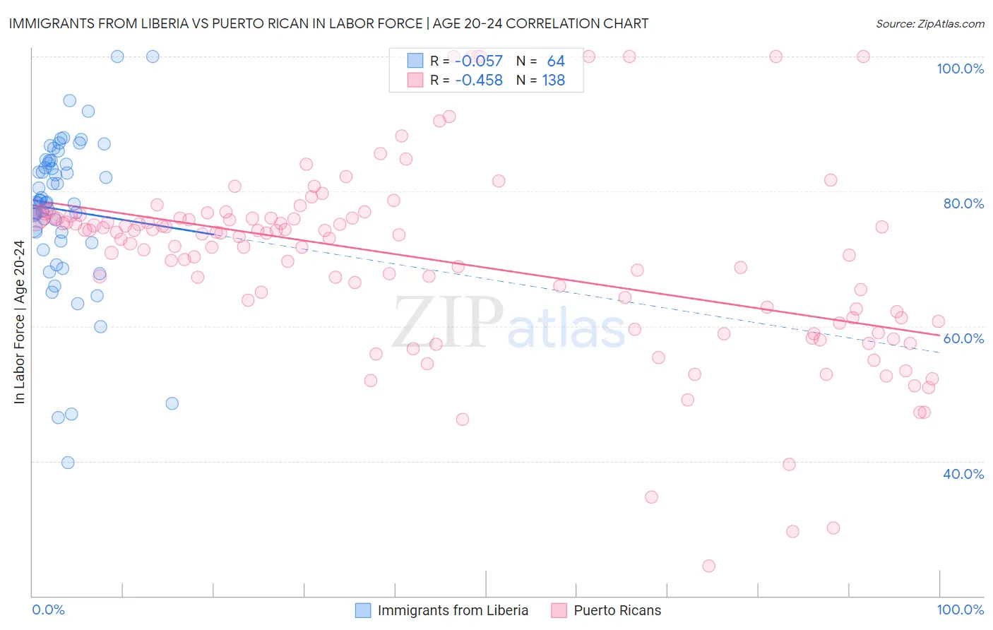 Immigrants from Liberia vs Puerto Rican In Labor Force | Age 20-24