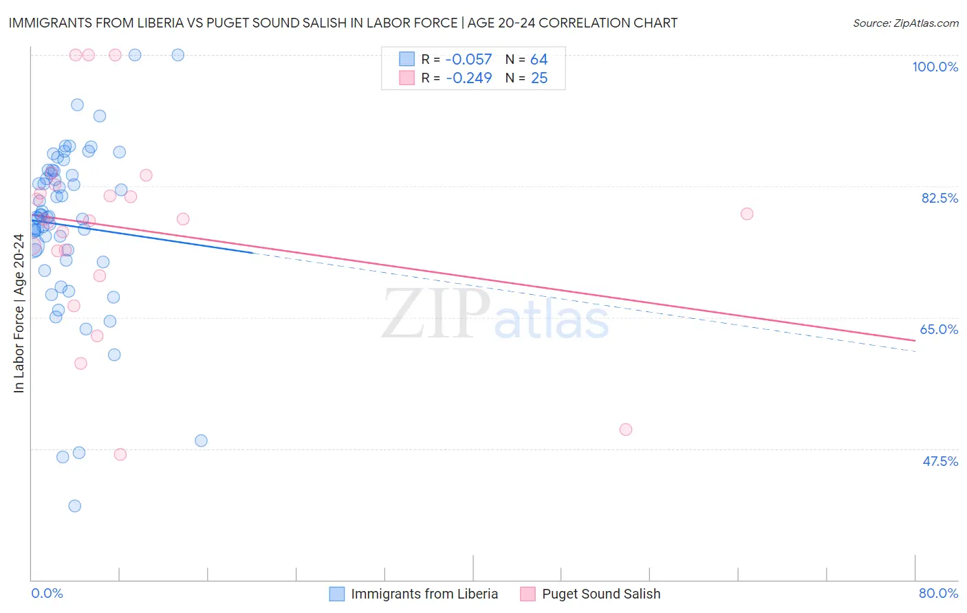 Immigrants from Liberia vs Puget Sound Salish In Labor Force | Age 20-24