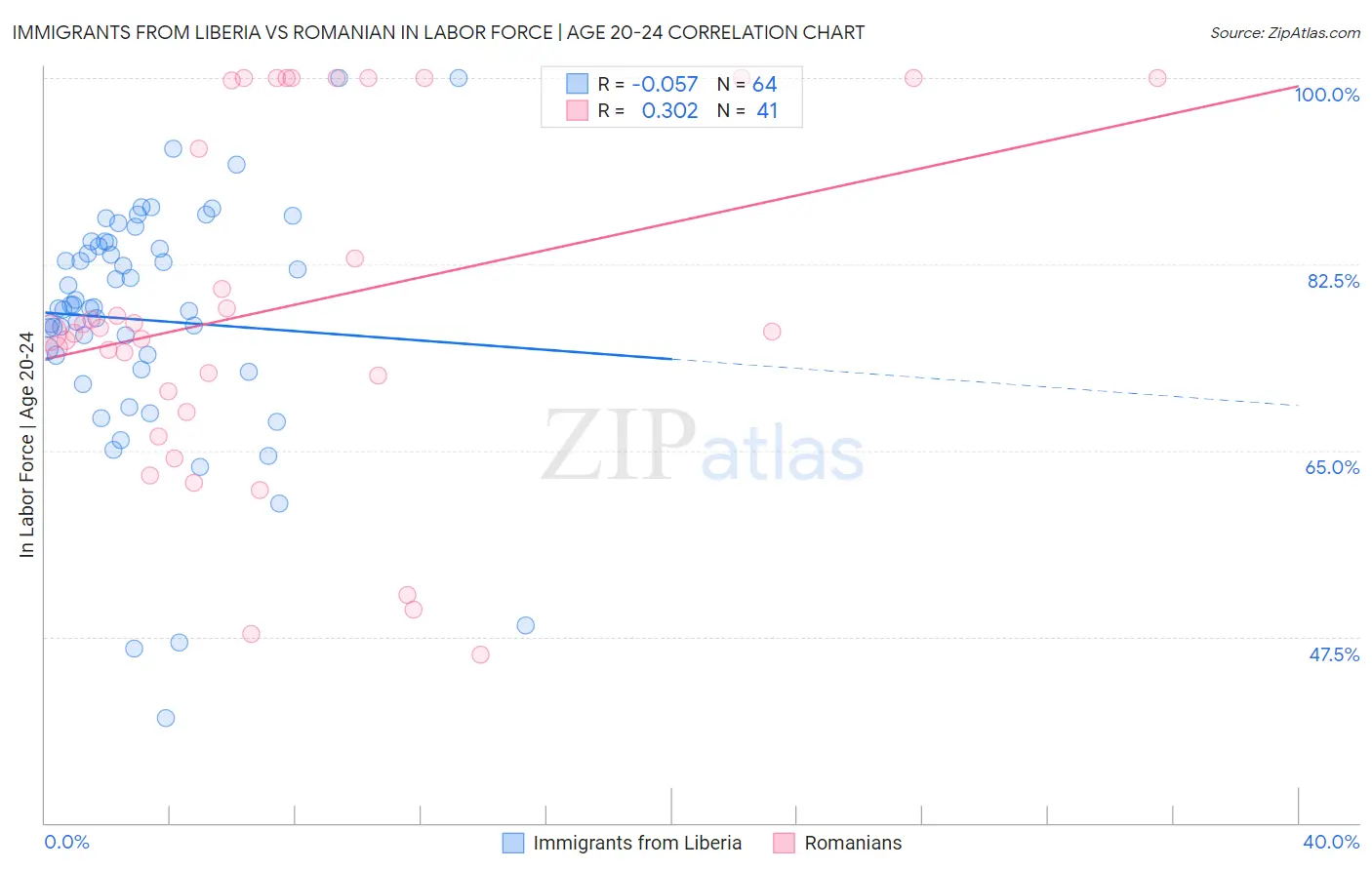 Immigrants from Liberia vs Romanian In Labor Force | Age 20-24